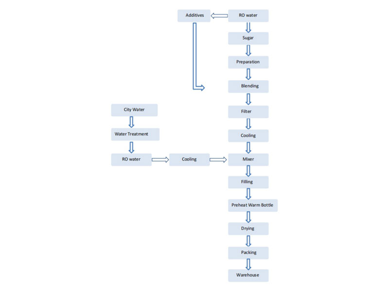 Organigramme de la chaîne de production de boissons gazeuses